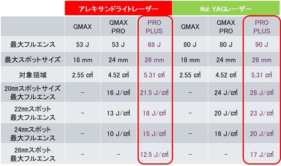 ジェントルマックスプロプラスの出力スペック比較（PRO PLUSは最大90J）大阪梅田メンズ脱毛
